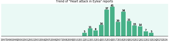 Could Eylea cause Heart attack? Could Eylea cause Heart attack?